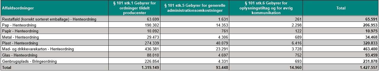 gebyrblad - producentansvar for emballage