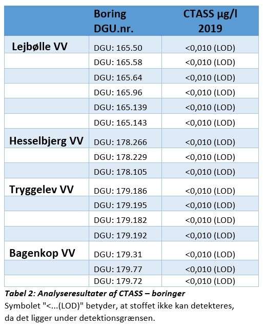 ctass - tabel i boringer 2019